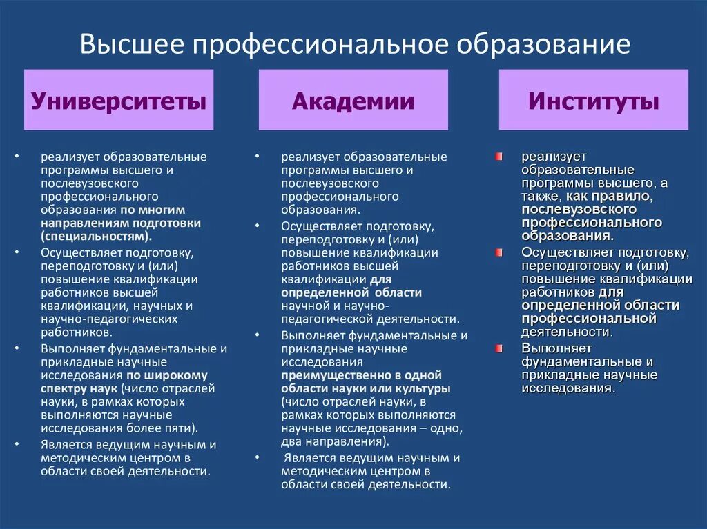 Чем отличается высокая. Высшее профессиональное образовани. Чем отличается институт от университета. Чем отличается вуз от института и университета. Различие института от университета.