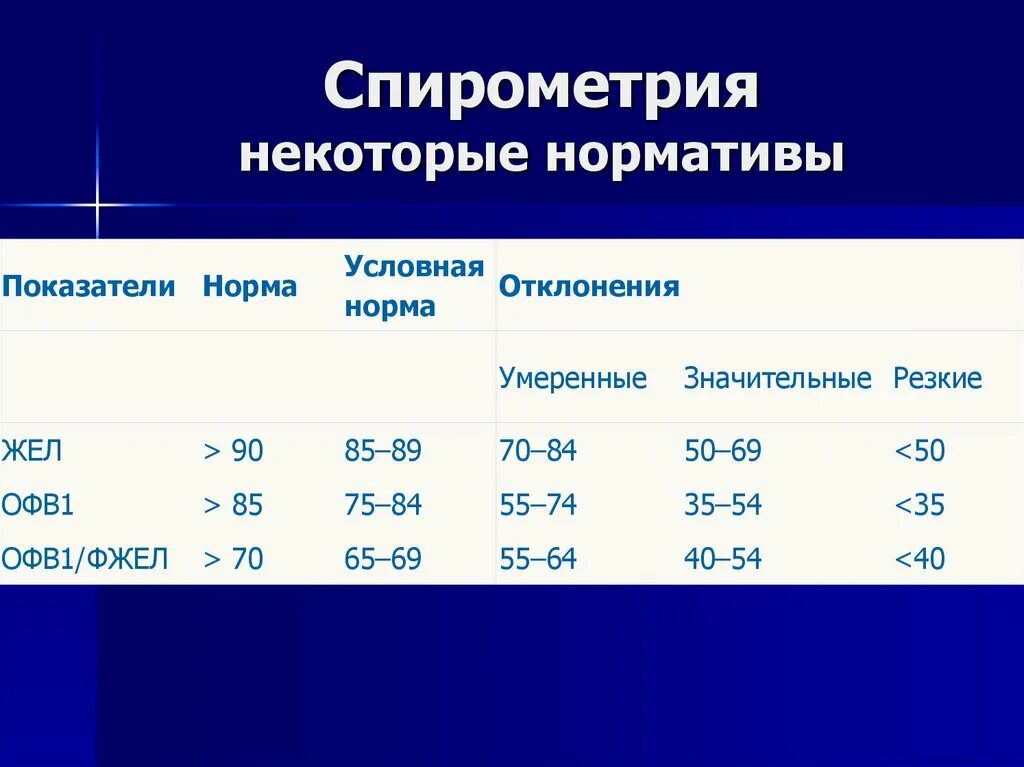 Спирометрия показатели нормы. Офв1 норма спирометрия. Функция внешнего дыхания норма. Спирометрия показатели нормы таблица. Сниженный жел