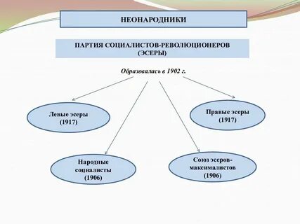 Почему эсеры левые