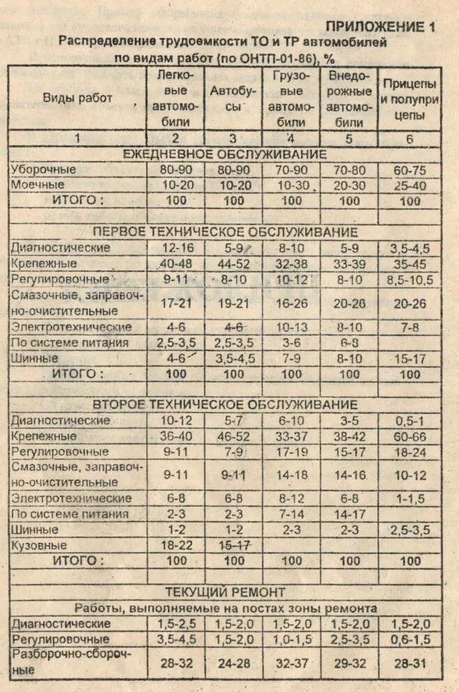 Распределение трудоемкости по видам работ. Таблица примерного распределения трудоемкости то по видам работ. Таблица распределений трудоемкости тр по видам работ.