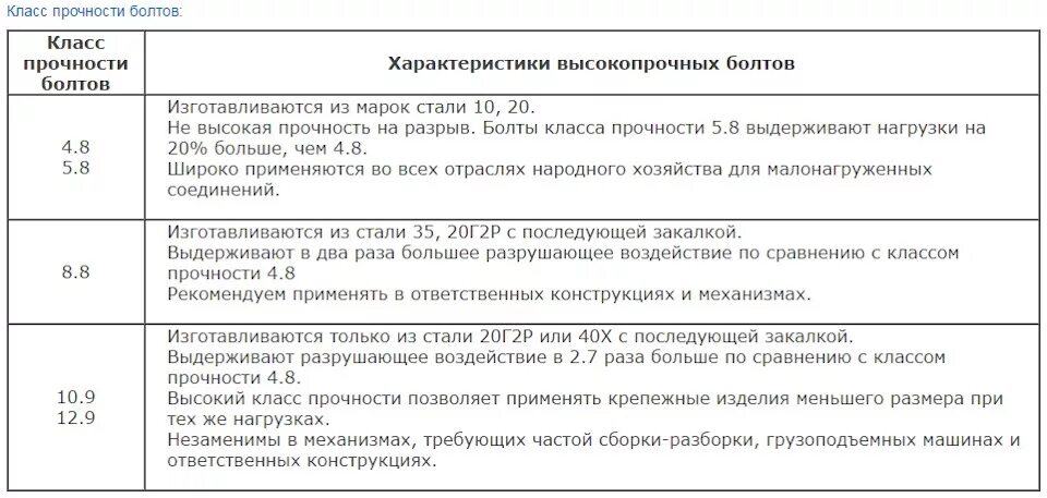 Класс прочности металла. Болт класс прочности 10.9 марка стали. Болт 40х класс прочности. Болт класс прочности 8.8 марка стали. Сталь для болтов класса прочности 8.8.