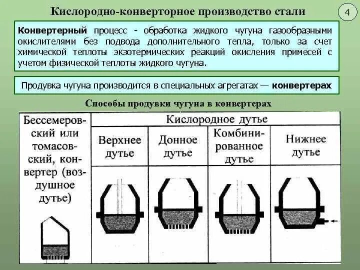 Чугун технологический процесс