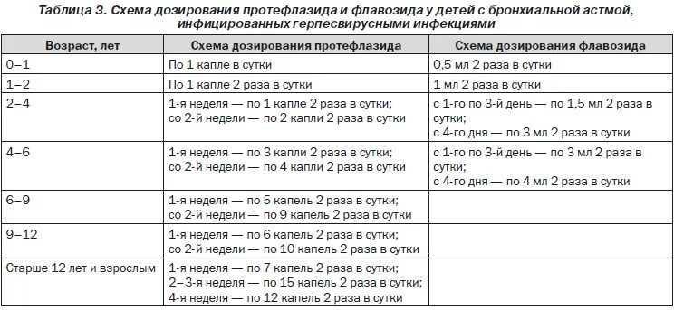 Какой антибиотик при скарлатине. Ацикловир схема лечения при герпесе. Схема терапии при герпесе. Схема CMV терапии. Схема лечения ацикловиром.