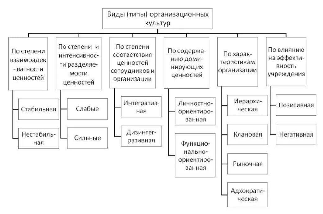 Менеджмент организаций культуры. Организационная культура. Классификация организационных культур.. Классификация типов организационной культуры. Тип организационной культуры предприятия. Классификация видов культуры.