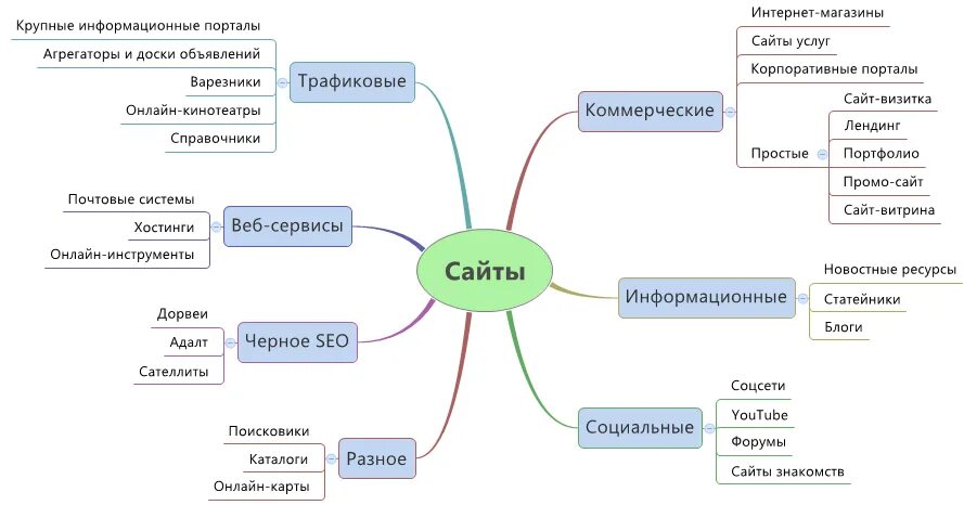 Какие основные системы используются в рунете. Какие виды сайтов бывают схема классификации. Типы сайтов. Типы веб сайтов. Виды сайтов.