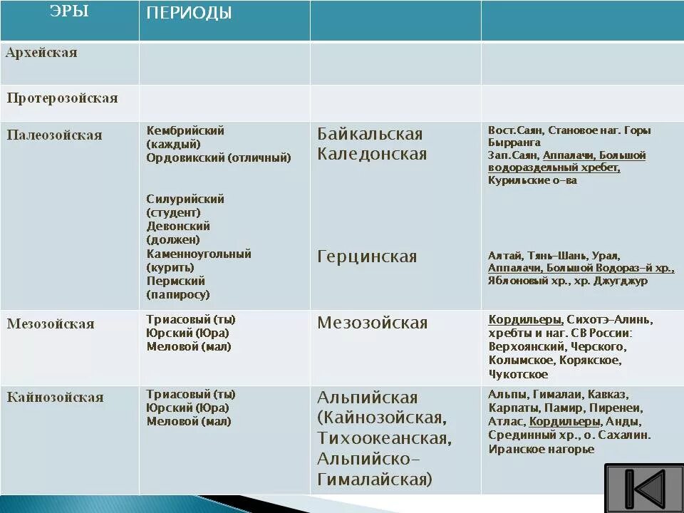 Название эры основные события таблица Архей и протерозой презентация
