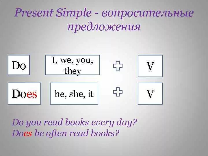 Present simple схема построения предложений. Схема отрицательного предложения в present simple. Схема вопросительного предложения в present simple. Образование вопросительных предложений в present simple.