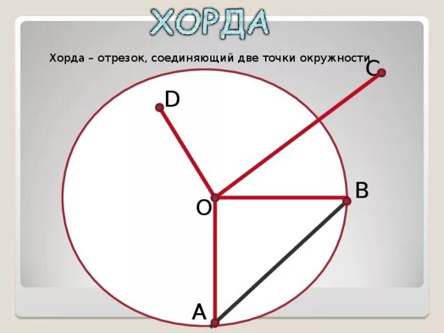 Любая хорда окружности содержит ровно две точки. Хорда. Хорда пример. Хорда это отрезок соединяющий две точки окружности. Понятие хорды.