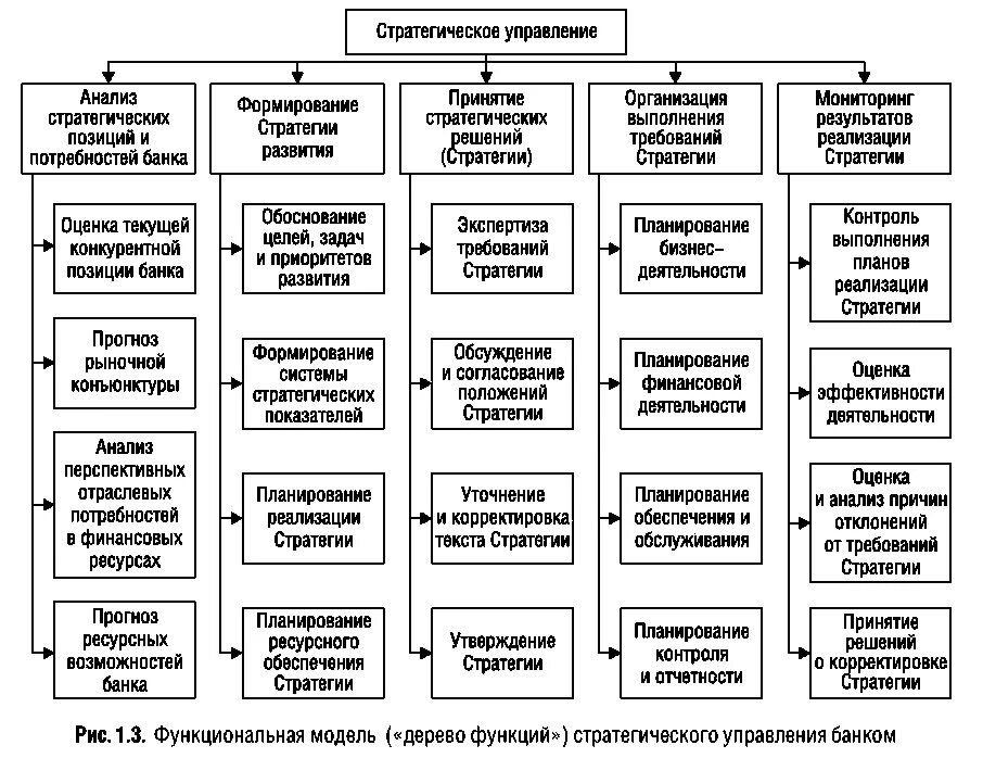 Организация и контроль текущей деятельности сотрудников службы. Подсистемы стратегического управления банка. Цели финансовой стратегии предприятия схема. Уровни дерева целей и стратегий предприятия. Стратегическое планирование банка дерево целей.