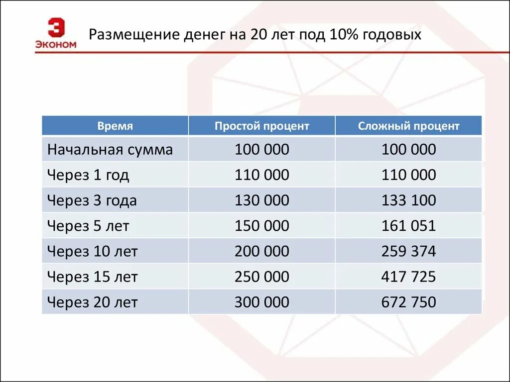 Миллион под. 10 Процентов годовых. 10 Процентов гттовых. 20 Процентов годовых. 10 Годовых сложный процент.