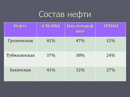 Нефть химия 10 класс