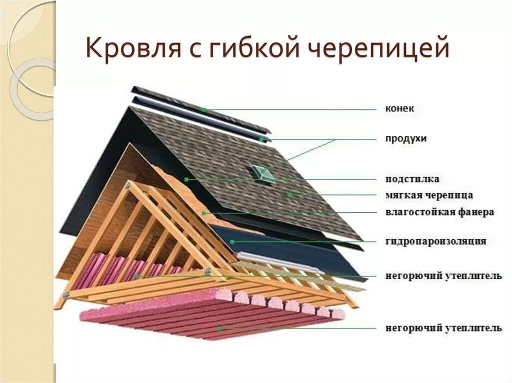 Квадратного метра кровельных работ. Схема кровли с гибкой черепицей. Конструкция кровли с мягкой черепицей. Кровля из гибкой черепицы схема. Устройство гибкой кровли.