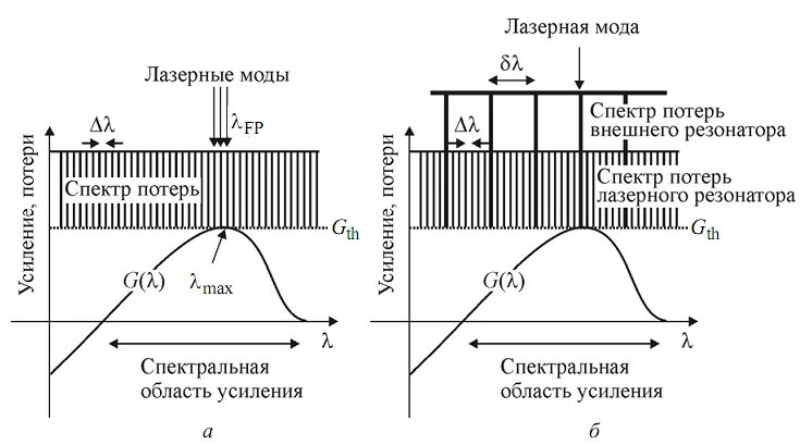 Типы резонаторов. Резонатор лазера типы резонаторов. Поперечные моды оптического резонатора. Типы резонаторов лазера. Чертеж лазерного резонатора.