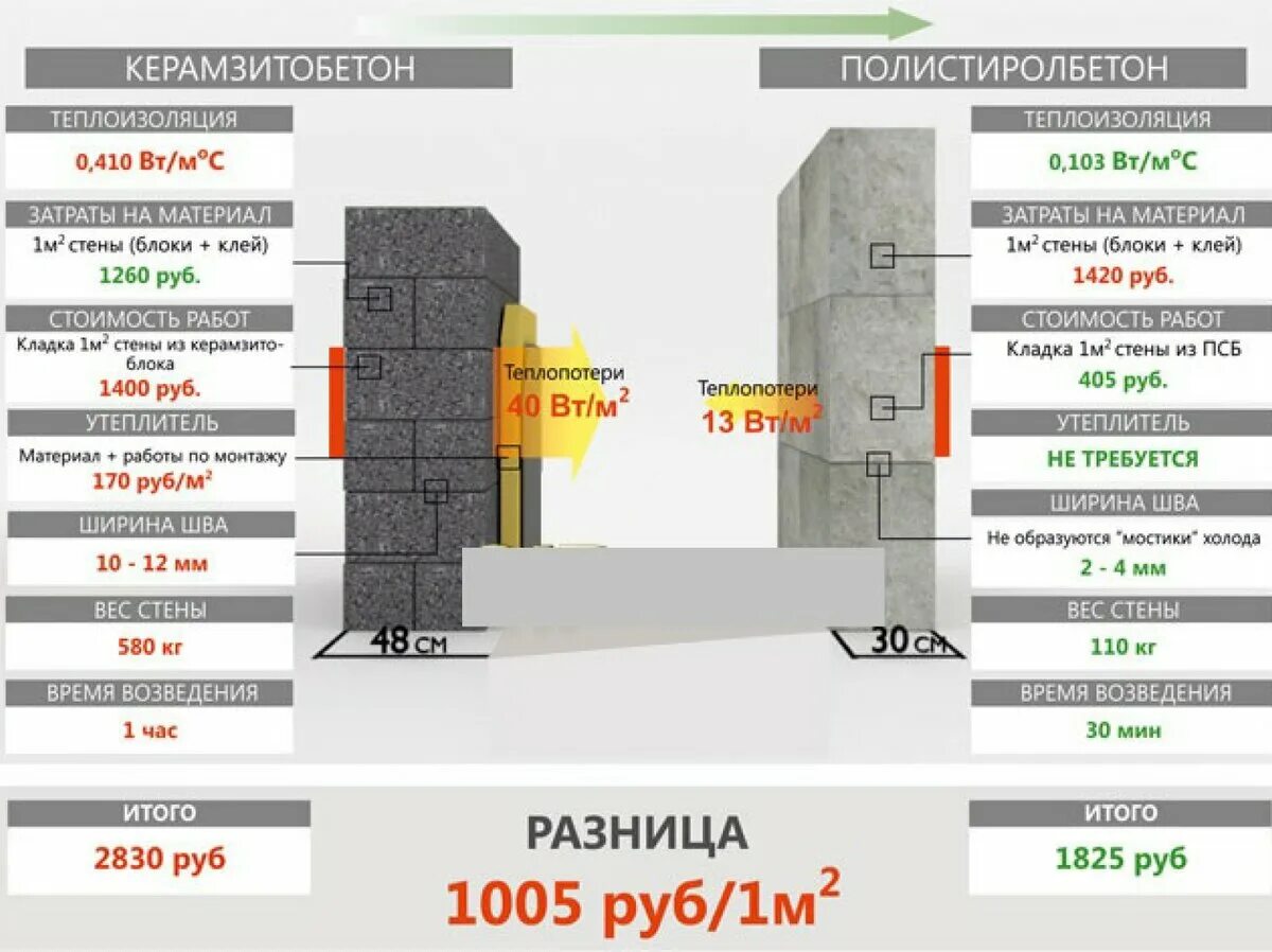 Класс газобетона. Пенополистиролбетон d400. U блок 400, . Полистиролбетон. Полистиролбетон d400 прочность. Блоки полистиролбетонныетеплоповодность.