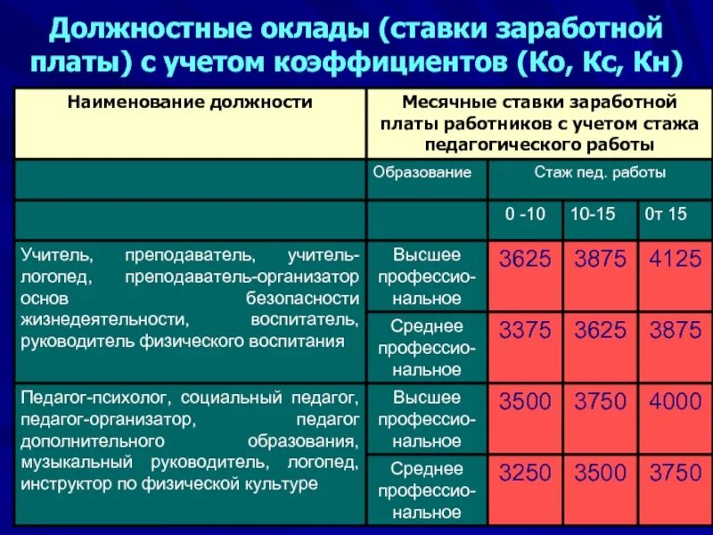 Какая заработная плата государственном. Должностной оклад это. Должности и оклады. Месячный оклад работников. Размеры должностных окладов.