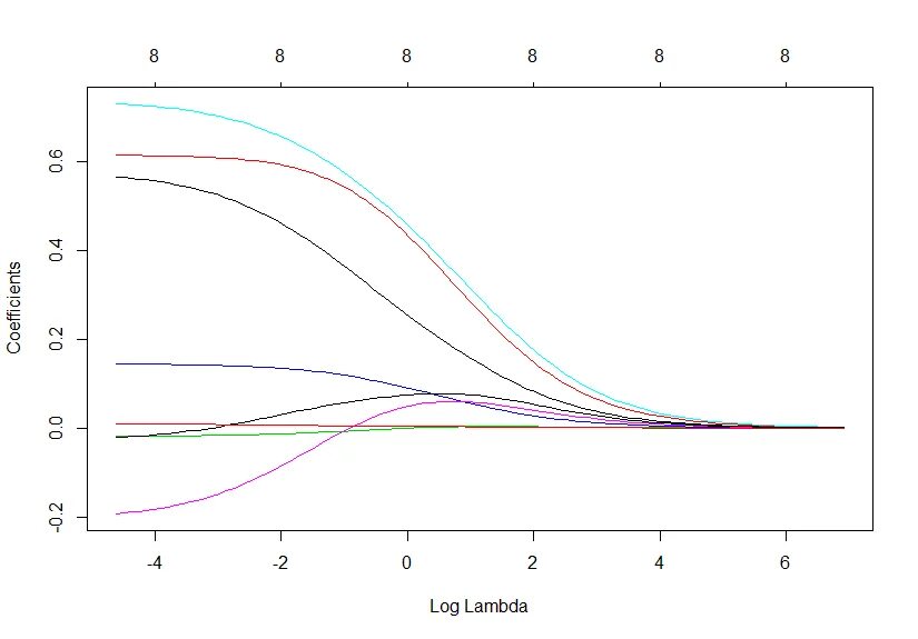 Логарифмическая регрессия. График CV/R. Таблица log(Lambda) re. Lambda coefficient for Ridge regression. CV_Plot.