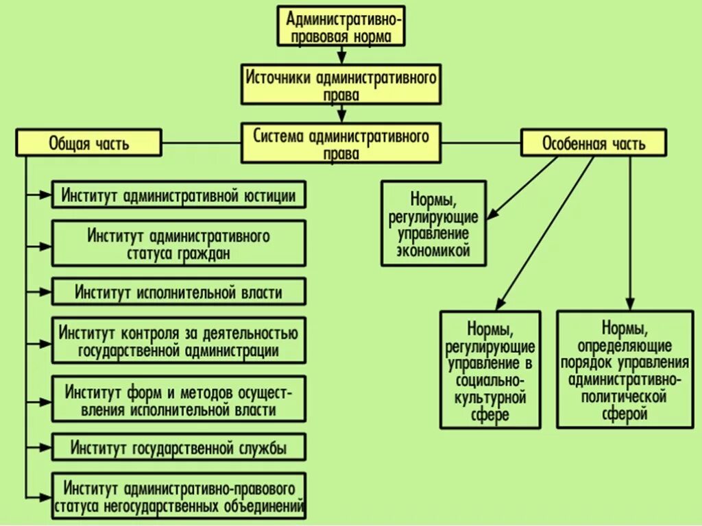 Административное право. Административно правовые нормы.