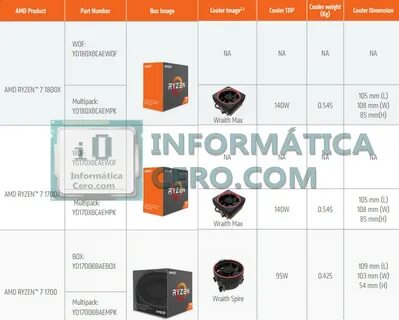 Product amd