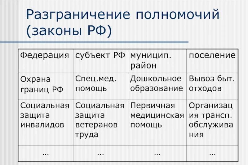 Разграничение компетенции субъектов