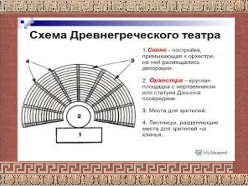 Главные части древнегреческого театра здания обозначены. Схема театра в древней Греции. Схема древнегреческого театра 5 класс. Схема античного театра древней Греции. Схема плана древнегреческого театра.