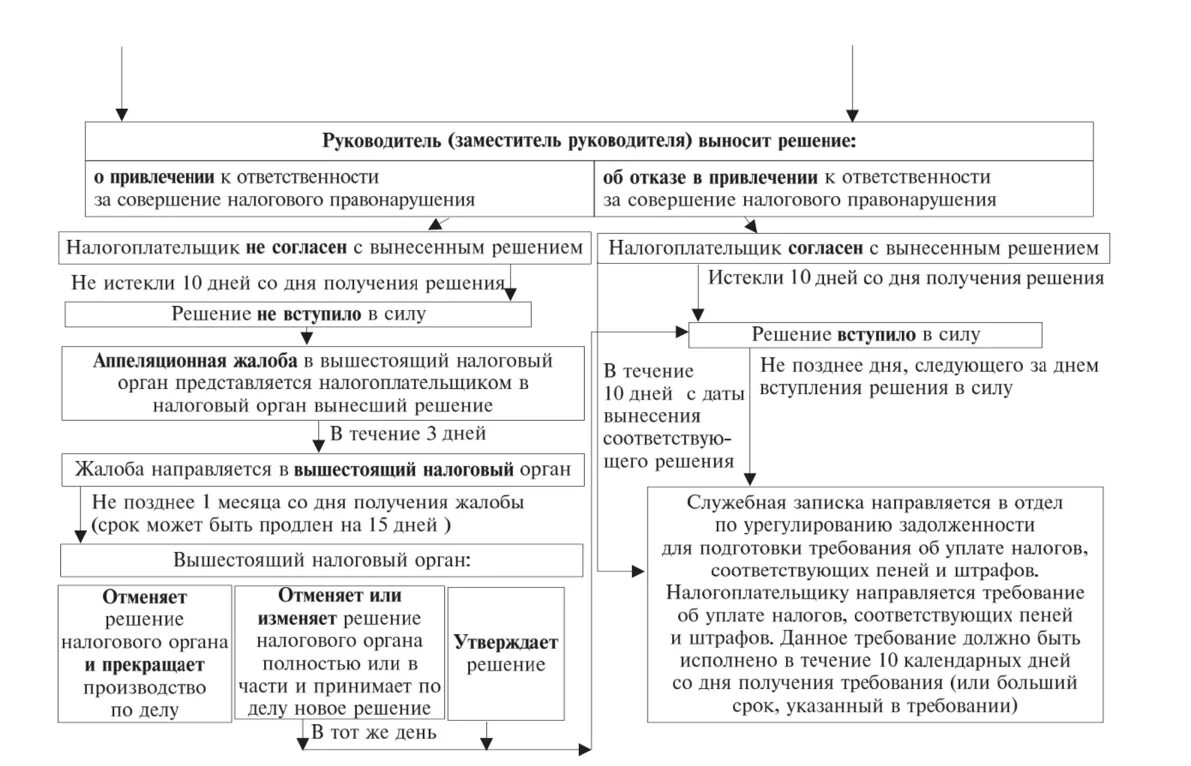 Вынесено решение налоговым органом. Теоретические аспекты налогового контроля. Мероприятия налогового контроля схема. Аспекты налогового контроля. Последовательность контрольных действий налогового органа.