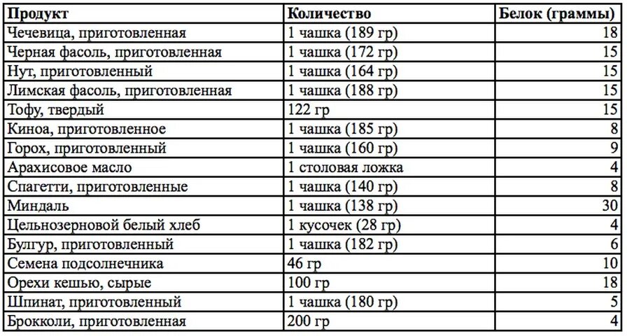 Сколько грамм белка в день мужчине. 80 Грамм белка это сколько. 70 Грамм белка это сколько в продуктах. 100 Гр белка это сколько продуктов. 140 Грамм белка в продуктах.