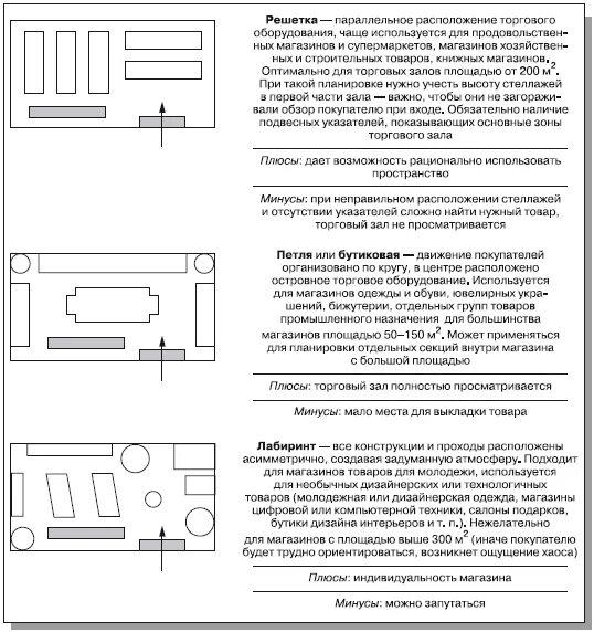 Как определить торговую площадь