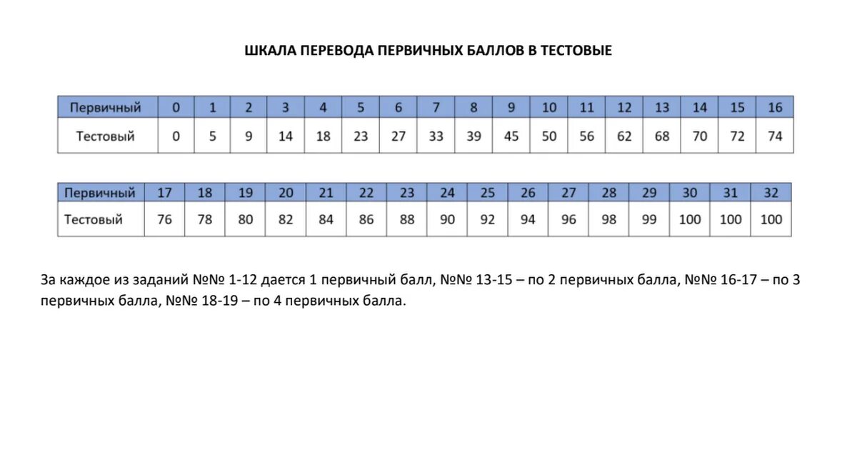 Сколько дают баллов за егэ по математике. Таблица первичных баллов ЕГЭ математика. Таблица первичных баллов математика профиль. Таблица первичных баллов ЕГЭ математика профильный уровень. Перевод первичных баллов ЕГЭ 2022 математика.