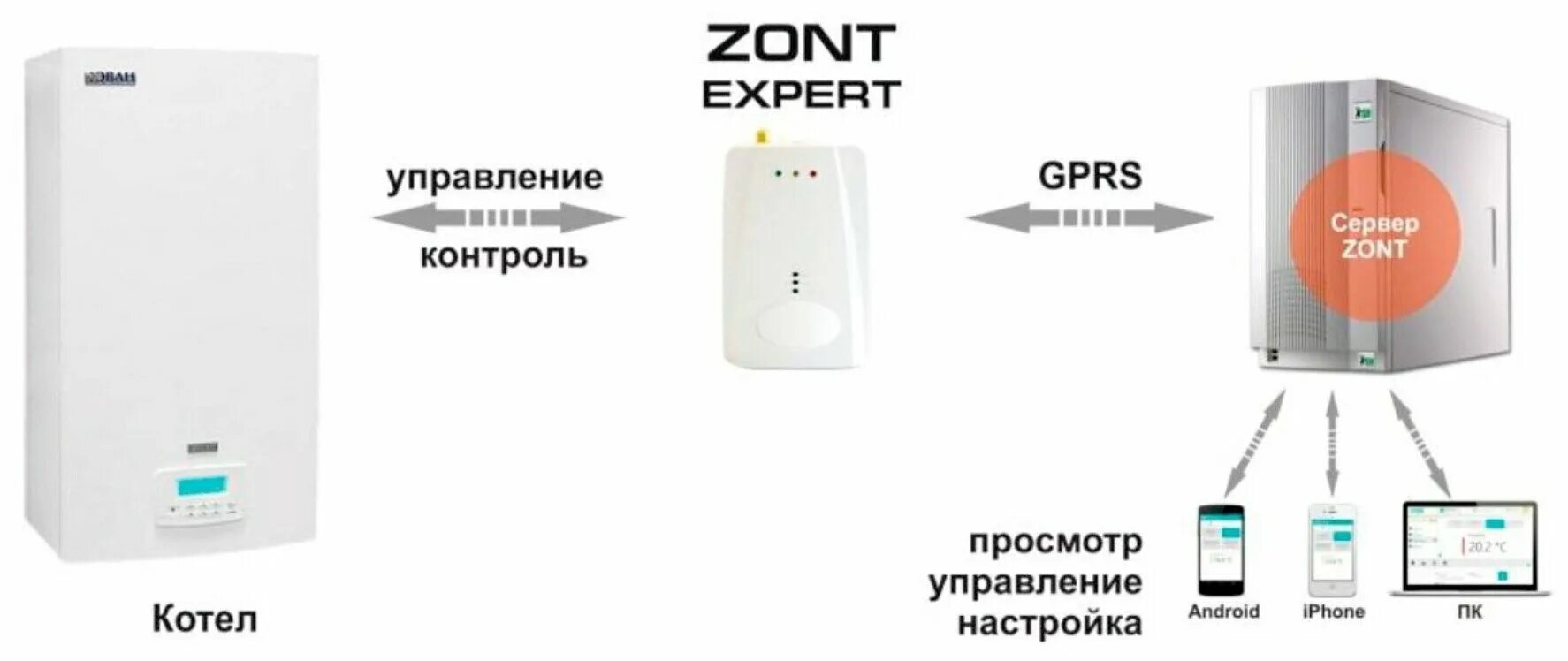 GSM-термостат Zont Expert. Zont для Эван эксперт. Термостат GSM-climate Zont connect. Котел Эван GSM climate. Zont wifi