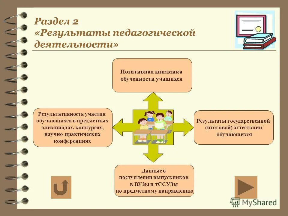 Результаты образовательных конкурсов. Результаты педагогической деятельности. Динамика результатов педагогической деятельности. Участие обучающихся в конкурсах. Участие и результативность педагога.