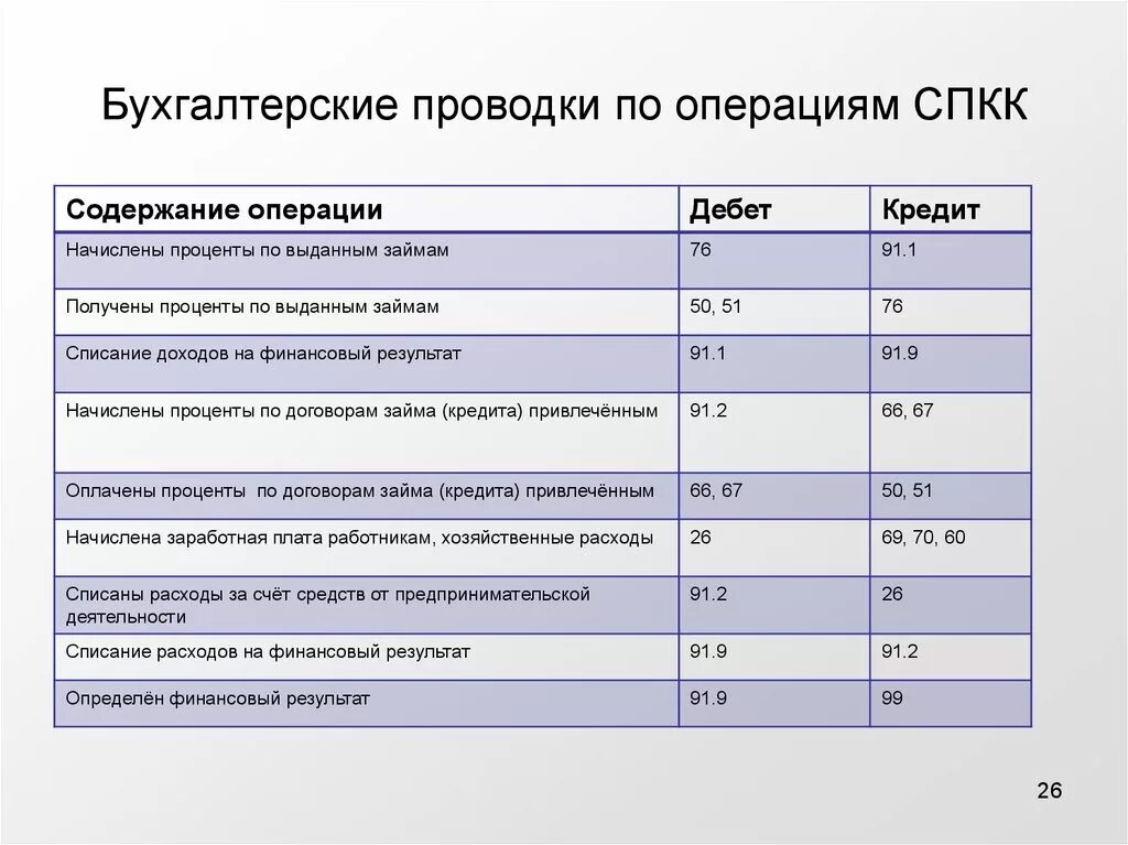 Операции по банку проводки. Бухгалтерская проводка банковское обслуживание. Банк проводки в бухгалтерском учете. Проводки составление бухгалтерской отчетности. Проводки по услугам.