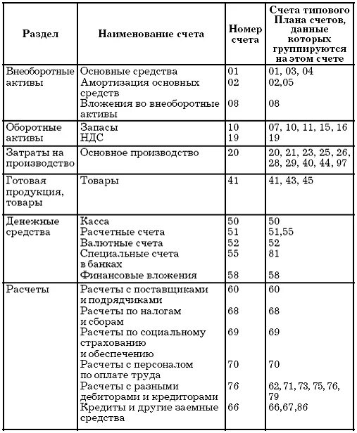 Бухгалтерские счета производственного учета. Рабочий план счетов бухгалтерского учета организации пример. Рабочий план счетов бухгалтерского учета малого предприятия. План счетов бухгалтерского учета таблица проводки. Рабочий план счетов организации ООО.