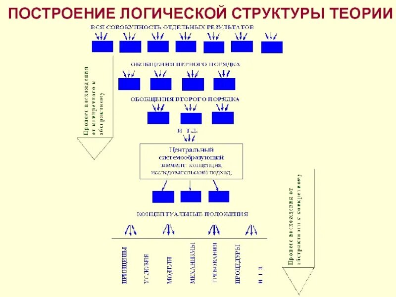Логическая структура ответов. Логическое построение текста. логическая структура. логическая структура системы. логическая структура исследования.