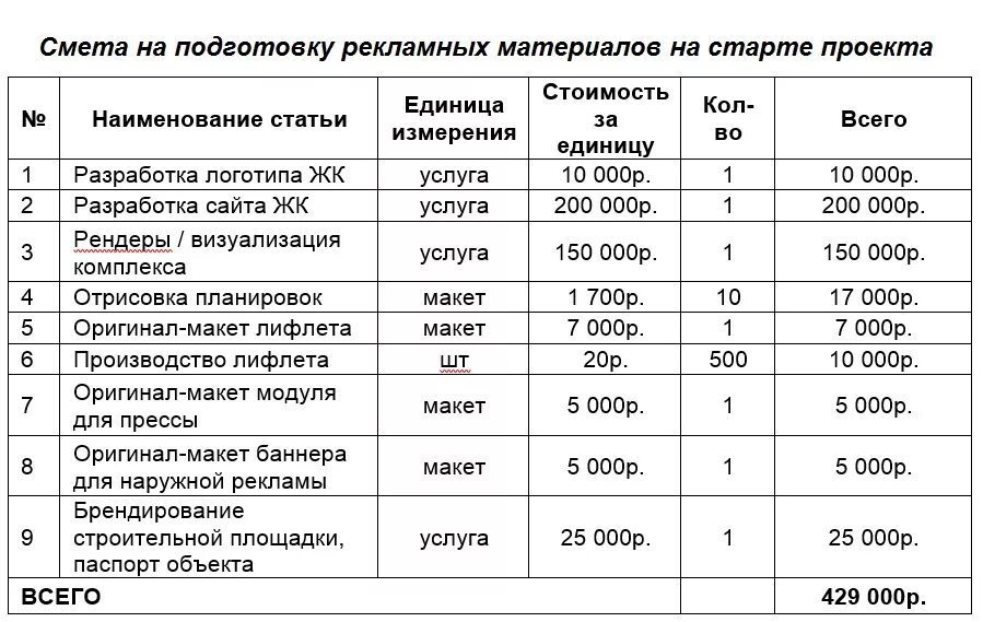 Смета затрат на рекламную кампанию. Смета расходов на видеосъемку. Смета затрат предприятия. Смета затрат таблица. Составить смету затрат на производство