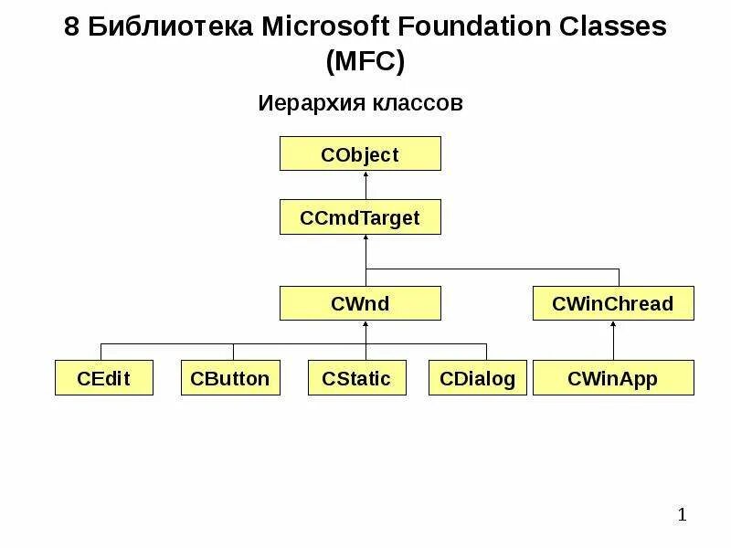 Classes htm. Иерархия классов. иерархия классов c#. microsoft foundation classes. иерархия в библиотеке.
