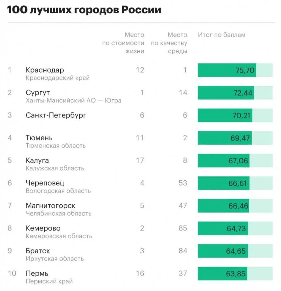 Рейтинг городов россии по качеству жизни 2024. Рейтинг городов России по качеству жизни. Лучшие города России по качеству жизни. Рейтинг городов РФ по качеству жизни 2023. Рейтинг городов России по уровню жизни 2023.