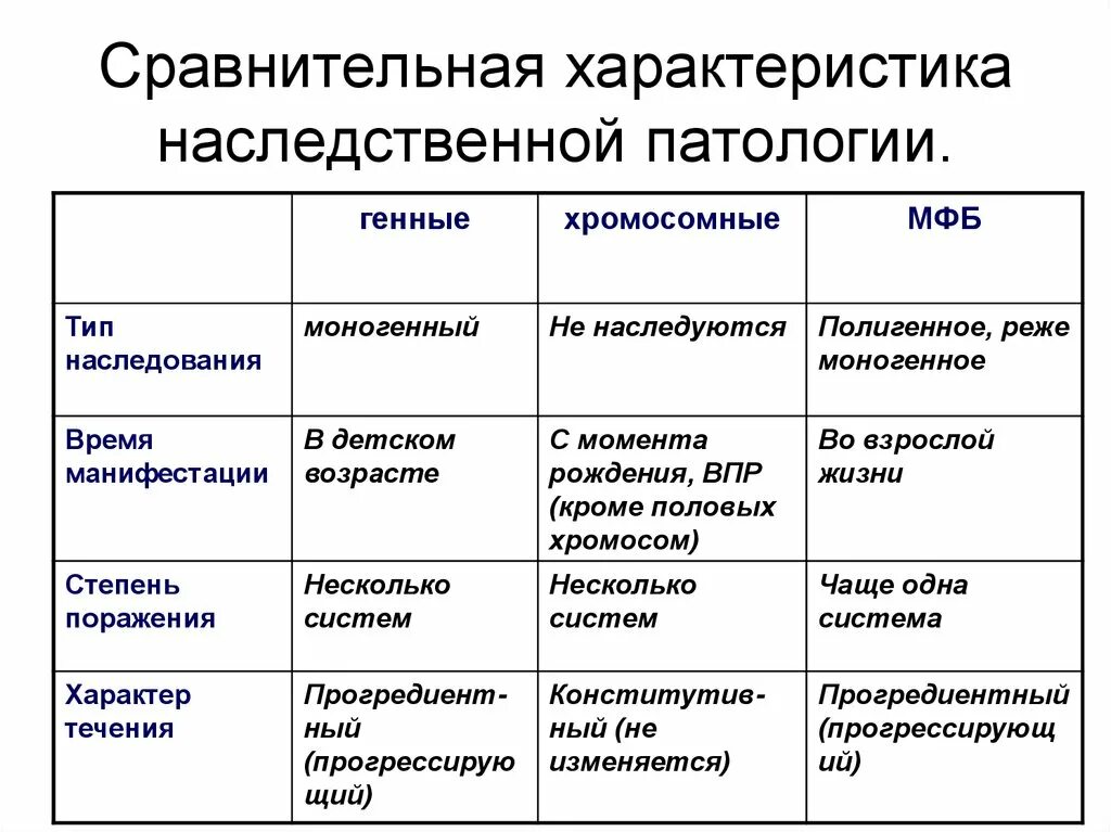 Общая характеристика наследственной патологии. Характеристика наследственных болезней. Сравнительная характеристика генных заболеваний. Основные свойства наследственных патологий.