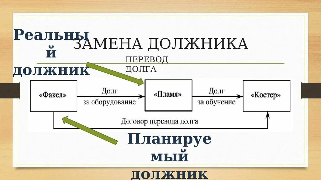 Перевод долга схема. Замена должника в обязательстве. Цедент цессионарий и должник пример. Цессия схема.