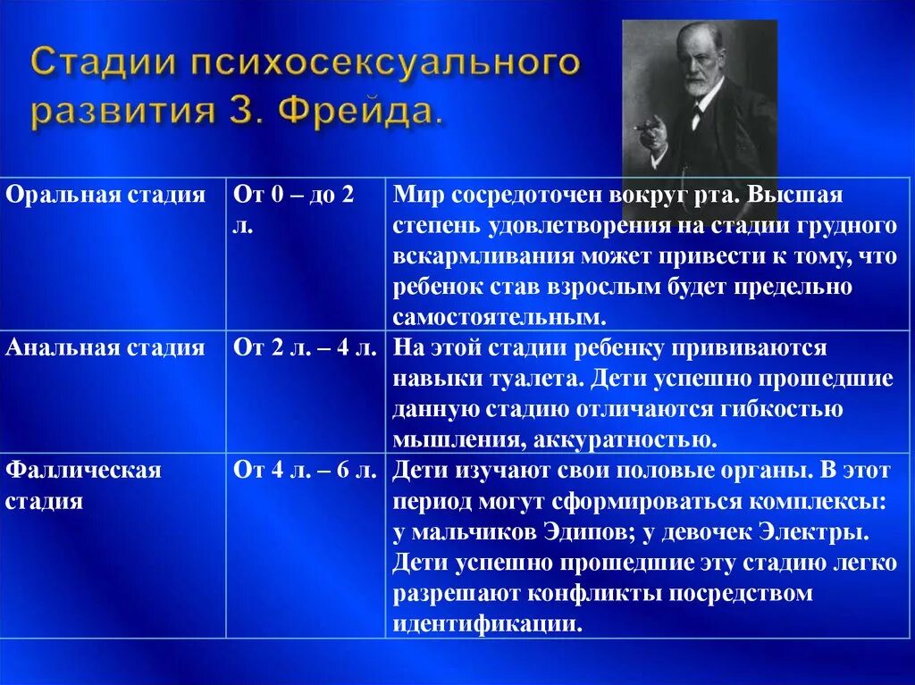 Теория развития з фрейда. Фазы развития по Фрейду кратко. Этапы развития ребенка по Фрейду. Стадии развития Фрейд.