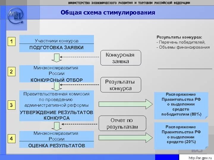 Презентация Минэкономразвития. Министерство экономического развития структура. Функции Министерства экономического развития. Функции Министерства экономического развития РФ.