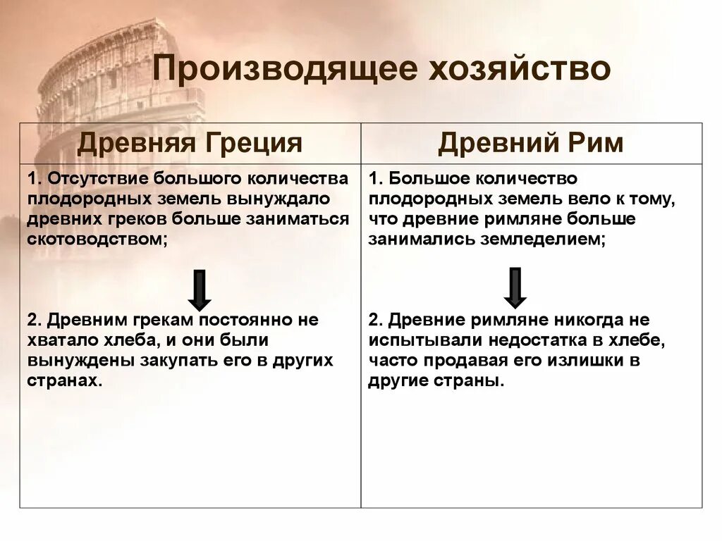 Сравнительная характеристика древней Греции и древнего Рима. Экономика древней Греции. Сравнение древней Греции и древнего Рима. Сравнение древнего Рима и Греции. Сравнить древнюю грецию и древний рим