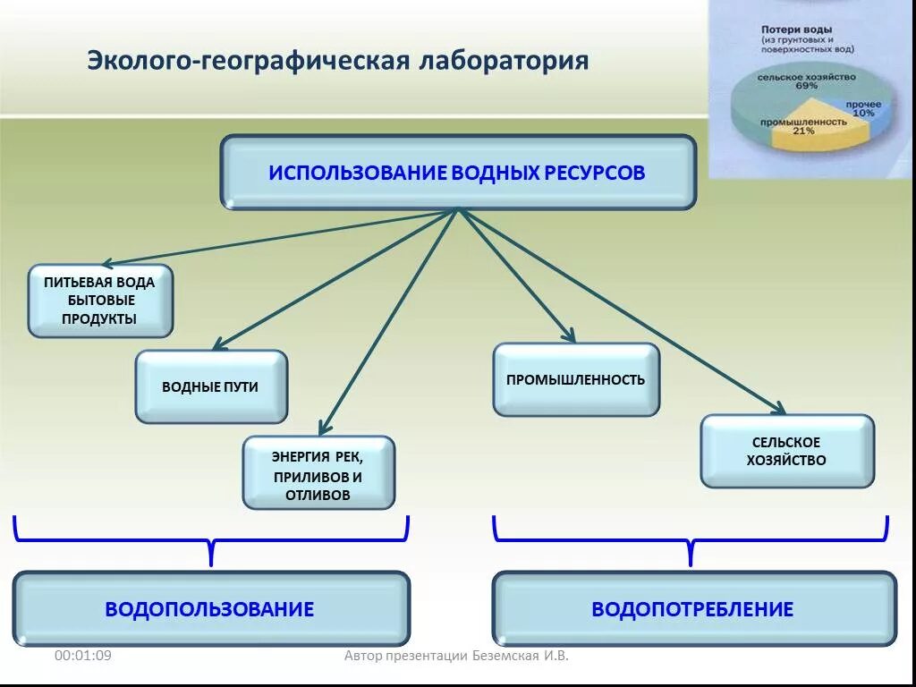 Использование водных ресурсов. Водные ресурсы схема. Использование водных ресурсов схема. Рациональное использование водных ресурсов. Направление использование вод