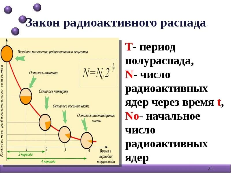 Период полураспада это в физике. Формула радиоактивного распада физика. Физика 11 класс закон радиоактивного распада период полураспада. Период полураспада физика 11. Физика 11 закон радиоактивного распада. Период полураспада.