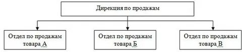 Дирекция это