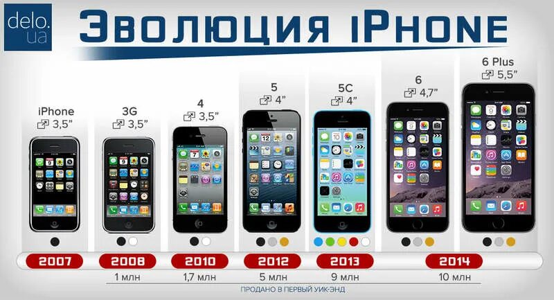 Что такое диагональ экрана айфон 6.1. Айфон 5 дюймы. 6.1 Диагональ iphone. Iphone 7 диагональ экрана в дюймах.