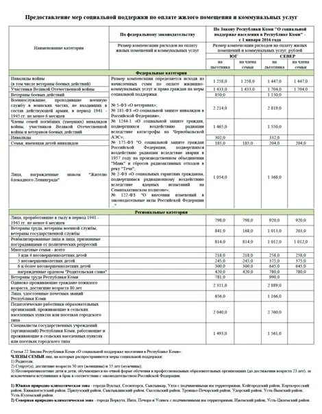 Меры социальной поддержки по оплате жилого помещения. Меры социальной поддержки по оплате коммунальных услуг. Социальные выплаты за коммунальные услуги. Меры поддержки на оплату ЖКУ. Размер оплаты за жилое помещение