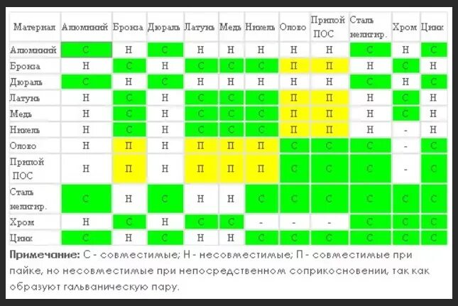 Гальванопары металлов таблица. Совместимость металлов гальваническая таблица. Латунь нержавейка гальваническая пара. Гальваническая пара металлов таблица.