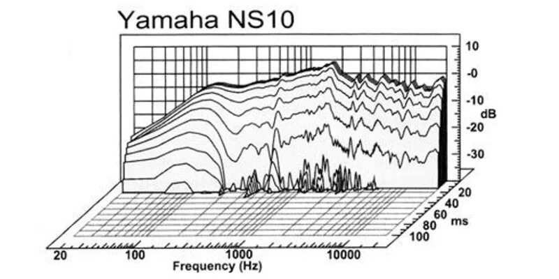 Yamaha ns10 АЧХ. Yamaha ns10 Studio АЧХ. Yamaha NS 10 Frequency response. АЧХ NS 10 M.