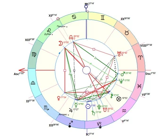 Знаки зодиака какой дом. Астрологические дома. Карта домов астрология. Дом гороскопа. 3 Дом в натальной карте.