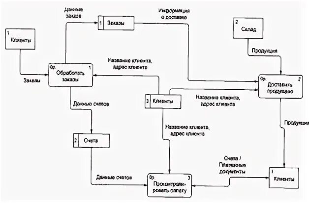 Карта потоков данных